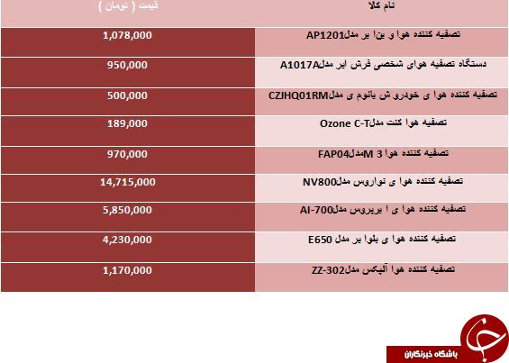 لیست قیمت دستگاه تصفیه هوا در بازار