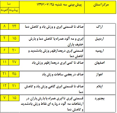 پیش بینی رعد و برق در برخی استان&zwnj;های کشور+ جدول