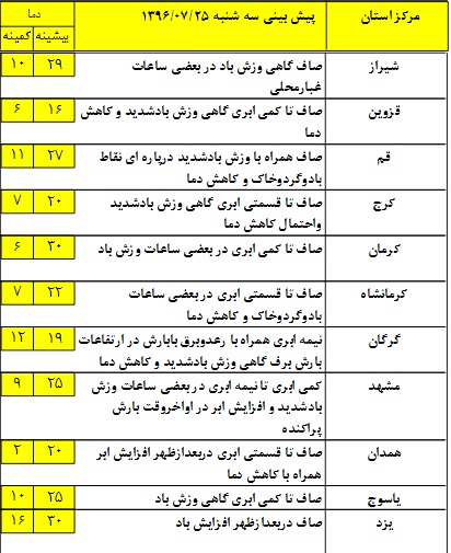 پیش بینی رعد و برق در برخی استان&zwnj;های کشور+ جدول