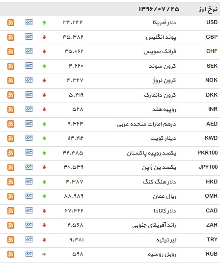 نرخ ۱۷ ارز کاهش یافت + جدول