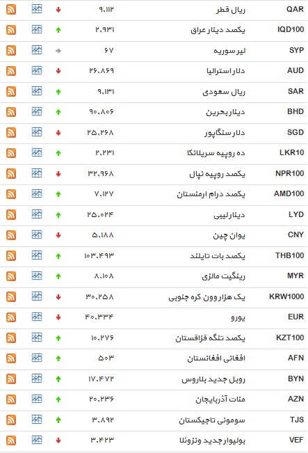 نرخ ۱۷ ارز کاهش یافت + جدول