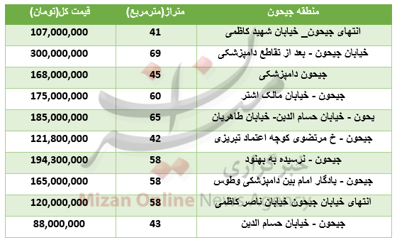 برای خرید آپارتمان در منطقه جیحون چقدر باید هزینه کرد؟+جدول قیمت
