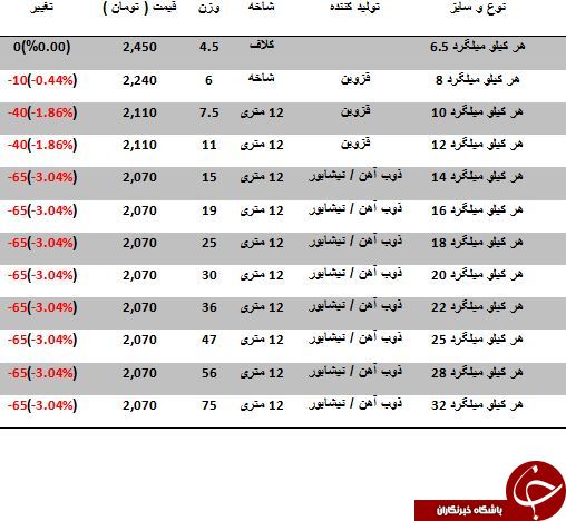 آخرین تغییرات قیمت میلگرد