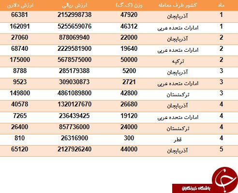 درآمد 26 میلیاردی از فروش روغن حيوانی