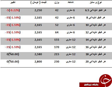نرخ فروش هر کیلو ناودانی در بازار آهن