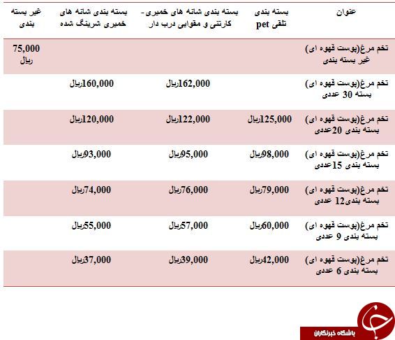 قیمت فروش تخم مرغ رسمی در بازار