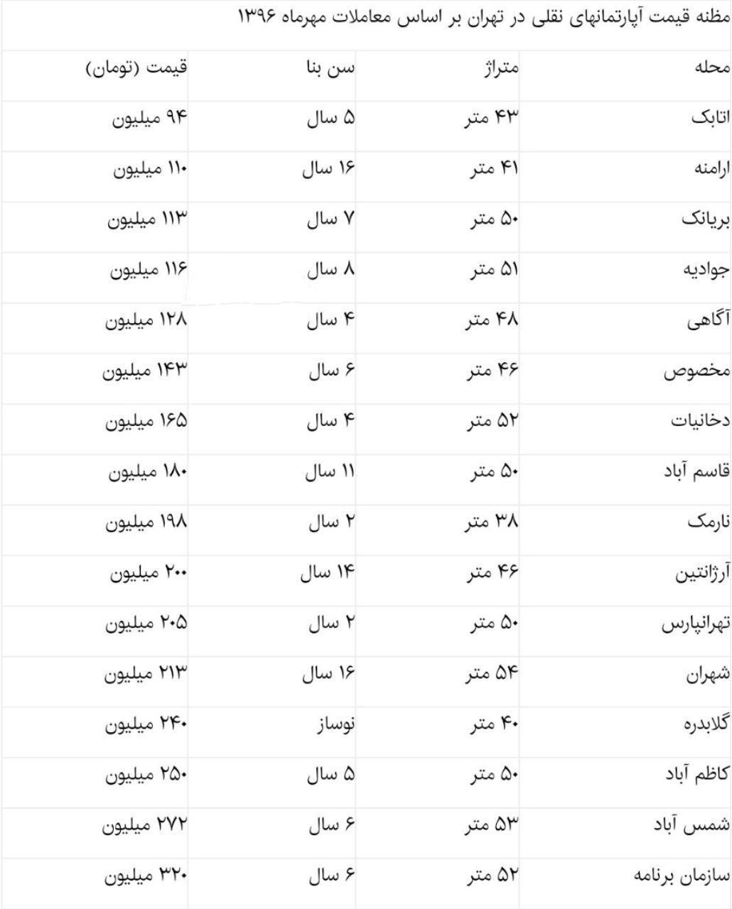 بازار آپارتمانهای نقلی پایتخت + قیمت