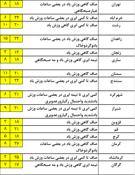 رگبار باران همراه با رعد و برق در جنوب غرب کشور