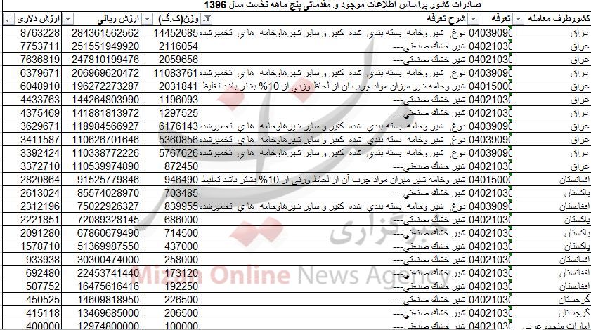 محصولات لبنی ایران به کدامین کشورها صادر می&zwnj;شود؟