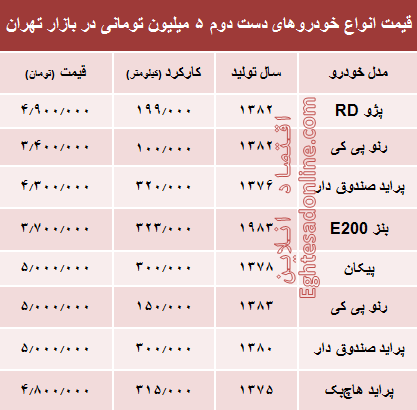 با ۵ میلیون هم می&zwnj;توان خودرو خرید؟ +جدول