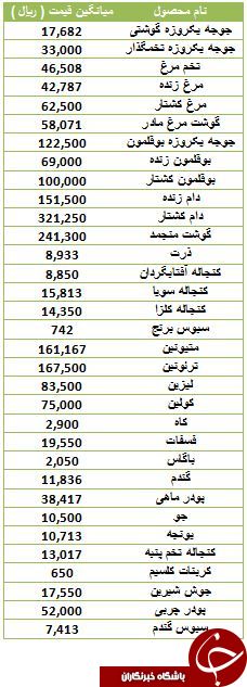 آخرین قیمت نهاده های دامی و کشاورزی در بازار