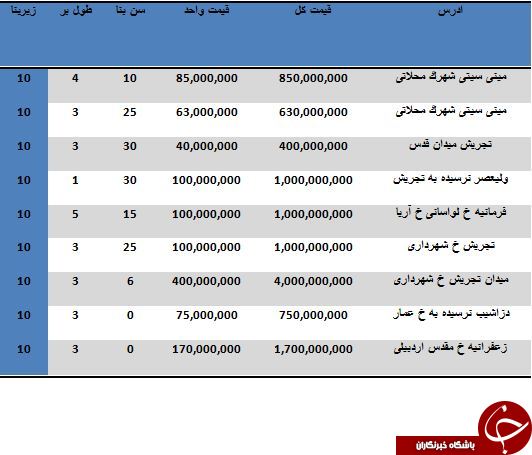 قیمت خرید و فروش مغازه در منطقه یک تهران
