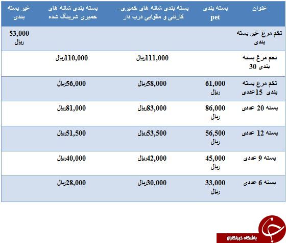 آخرین قیمت تخم مرغ در میادین میوه و تره بار