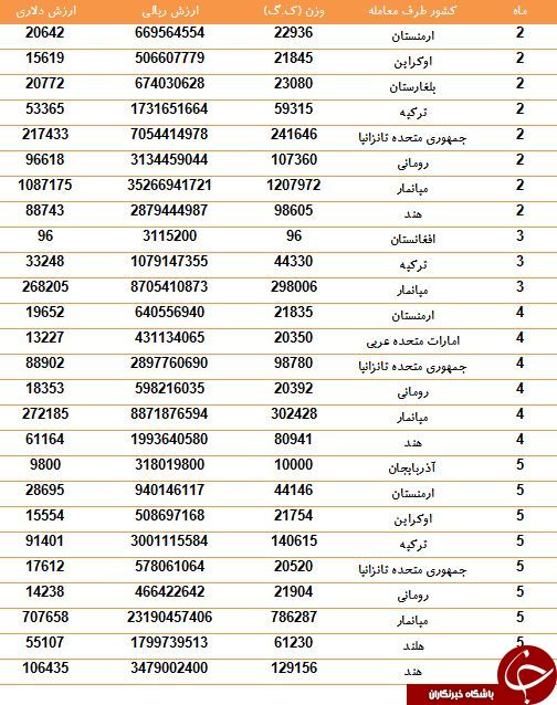 لیست مشتریان پارافین ایرانی