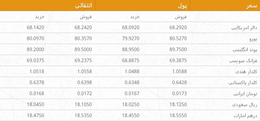 نرخ ارزهای خارجی در بازار امروز کابل/ 27 میزان