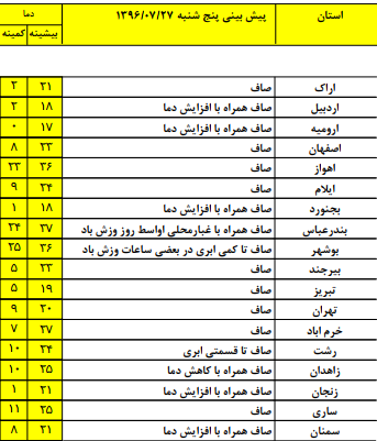 افزیش نسبی هوا تا سه روز آینده+ جدول