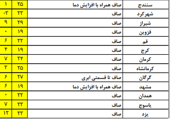 افزیش نسبی هوا تا سه روز آینده+ جدول