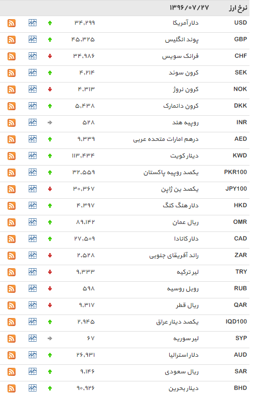 روند صعودی نرخ دلار در بازار+ جدول
