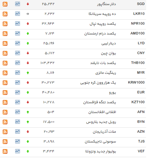روند صعودی نرخ دلار در بازار+ جدول