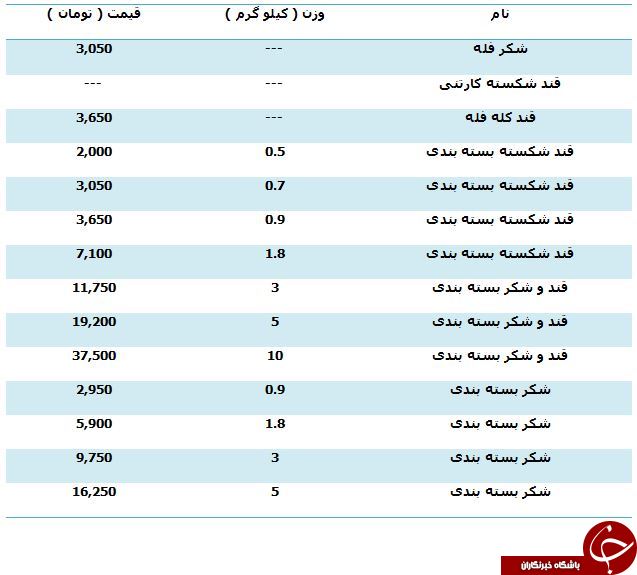 نرخ فروش شکر فله در بازار