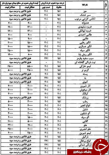قیمت انواع میوه و تره بار ۲۸ مهرماه در میادین فارس