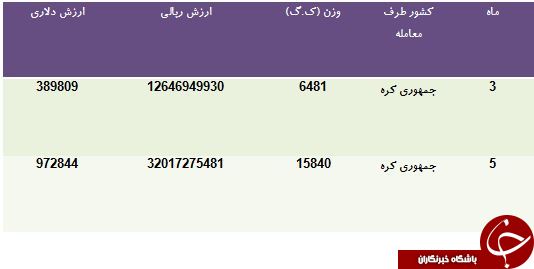 درآمد کشوراز فروش ترمز ABS به کره چقدر است؟