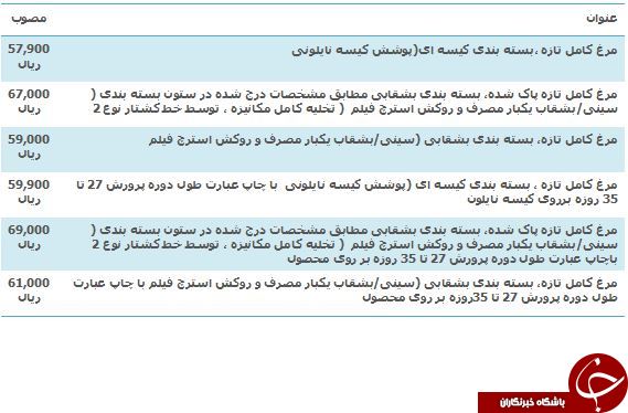 نرخ مصوب مرغ تازه در بازار