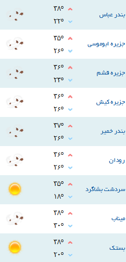 کمینه و بیشینه دمای هوای هرمزگان 29 مهر96