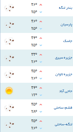 کمینه و بیشینه دمای هوای هرمزگان 29 مهر96