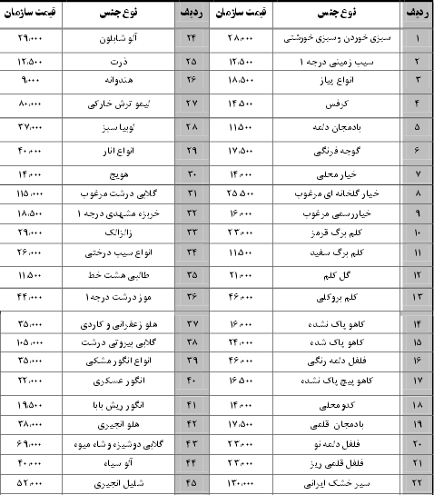 نرخ نامه سازمان میادین بندرعباس 2 آبان 96