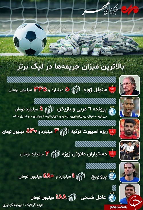 بالاترین جریمه&zwnj;های میلیاردی فوتبال ایران +اینفوگرافی