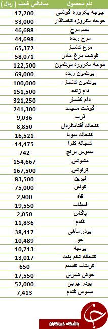 آخرین قیمت مرغ زنده در بازار