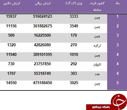 ایران از کدام کشورها شیشه بالابرخودرو می خرد؟