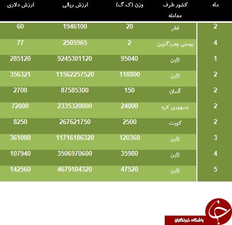 لیست مشتریان زیره ایرانی