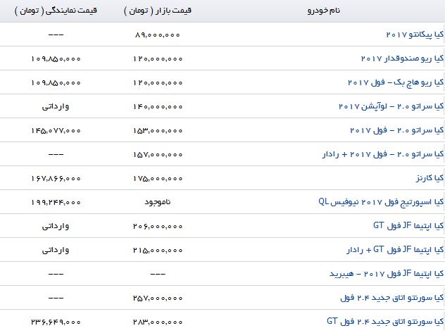 آخرین تغییرات قیمت محصولات Kia Motors در بازار