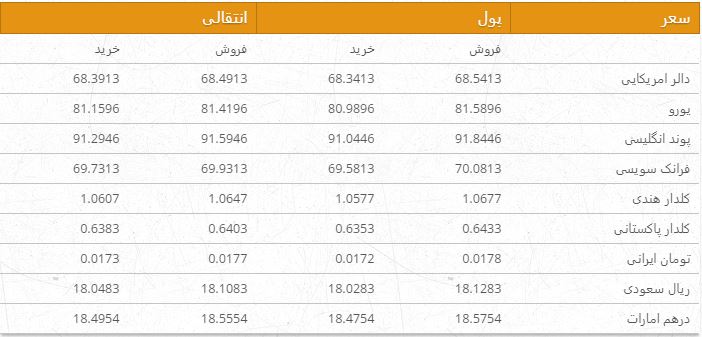 نرخ ارزهای خارجی در بازار امروز کابل/ 3 میزان