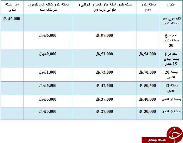 آخرین قیمت تخم مرغ بسته بندی در بازار