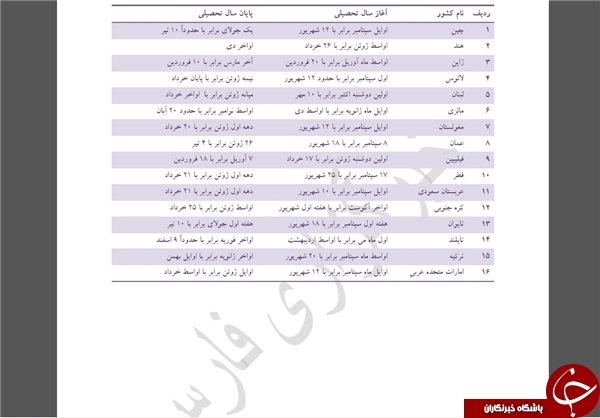 آغاز سال تحصیلی در کشورهای مختلف چگونه است؟ +جدول