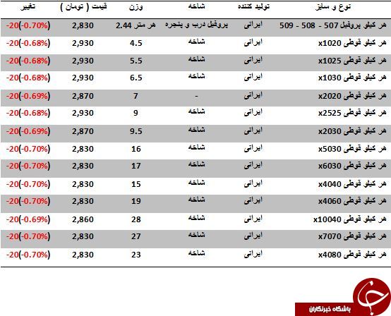 قیمت فروش پروفیل در بازارآهن