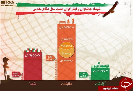 آمار شهدا،جانبازان و ایثارگران دفاع مقدس +اینفوگرافی