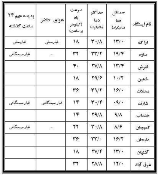 نوسان ۲۳.۶ درجه&zwnj;ای دمای سوم مهر دراستان مرکزی + جدول
