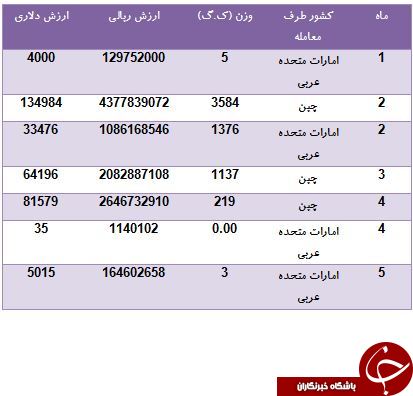 خرید کارت شبکه به ارزش 10 میلیارد ریال از چین و امارات
