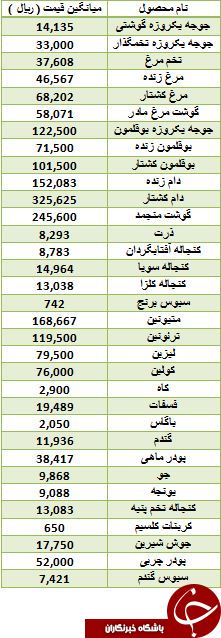 آخرین تغییرات قیمت گوشت سفید در بازار