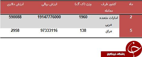 درآمد کشور از صادرات شارژر باطری چقدر است؟