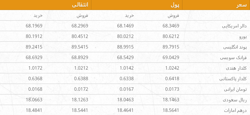 نرخ ارزهای خارجی در بازار امروز کابل/ 30 میزان