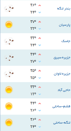 کمینه و بیشینه دمای هوای هرمزگان 30 مهر96