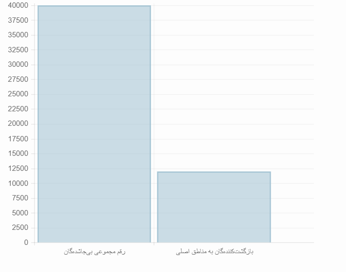 اسکان آوارگان داخلی در اردوگاه ها متوقف می شود