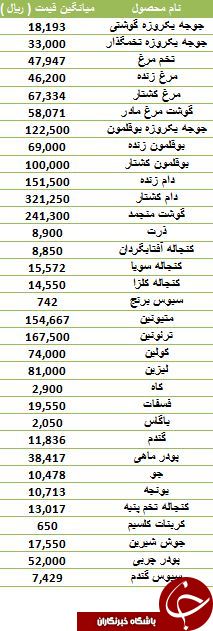 آخرین قیمت مرغ و جوجه در بازار