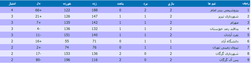 ///دوشنبه صبح کار شود ///یس آل گرگان به دنبال نخستین برد / شاگردان شاهین طبع به دنبال سومین پیروزی
