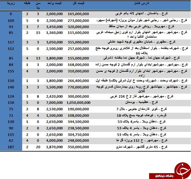 جدیدترین قیمت خانه و آپارتمان در کرج 96